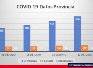 COVID-19: análisis de datos en Chimborazo