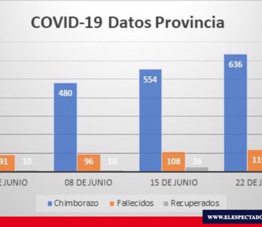 COVID-19: análisis de datos en Chimborazo